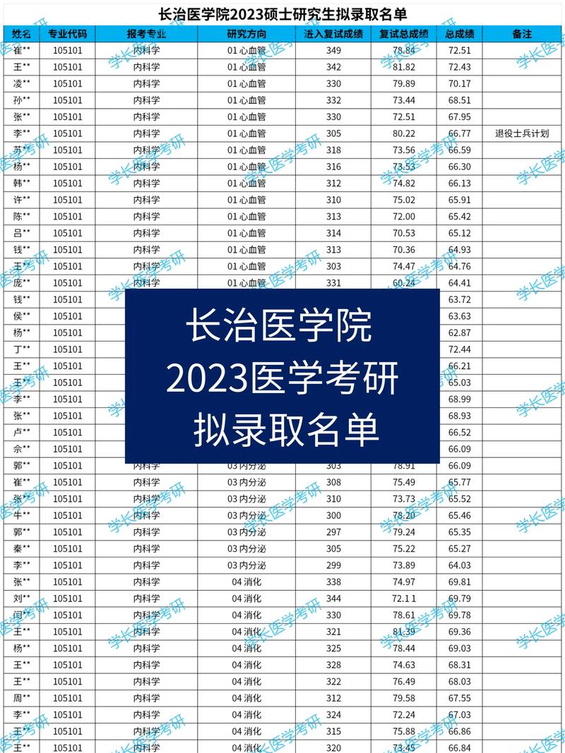 長治醫(yī)學(xué)院考研好考嗎？復(fù)試刷人厲害嗎？-圖1