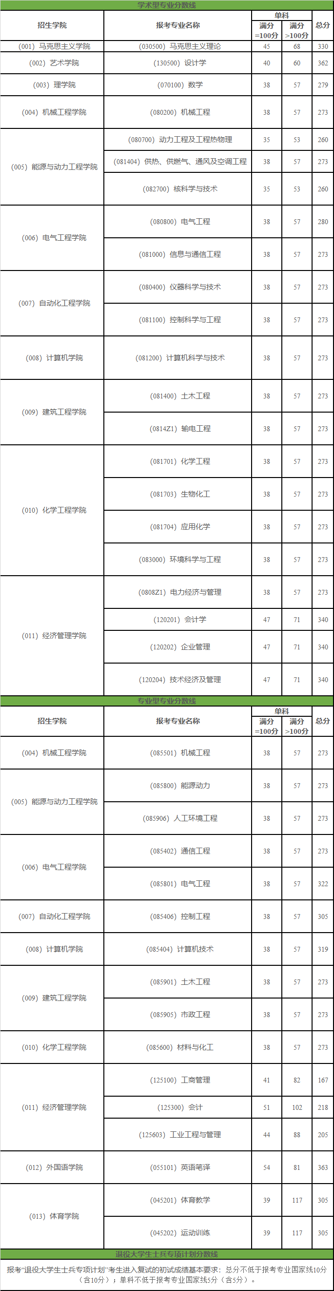 東北電力大學考研難度怎么樣？復試通過率？-圖1