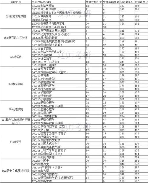 遼寧師范大學(xué)考研好考嗎？復(fù)試通過率？-圖1
