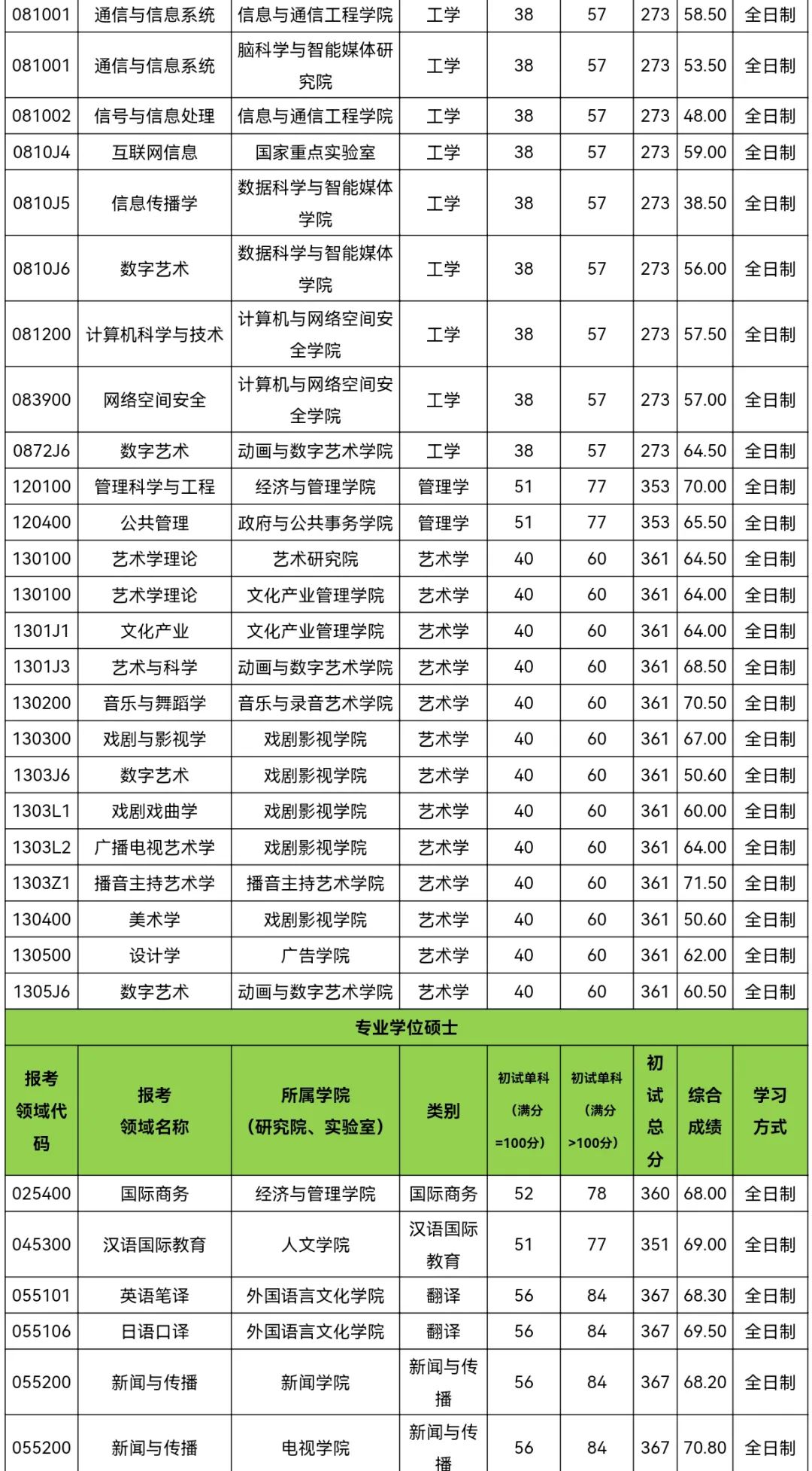 中國傳媒大學考研好考嗎？復試刷人厲害嗎？-圖1