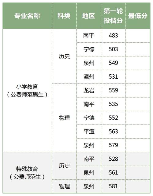 福建提前批大學(xué)名單-圖1