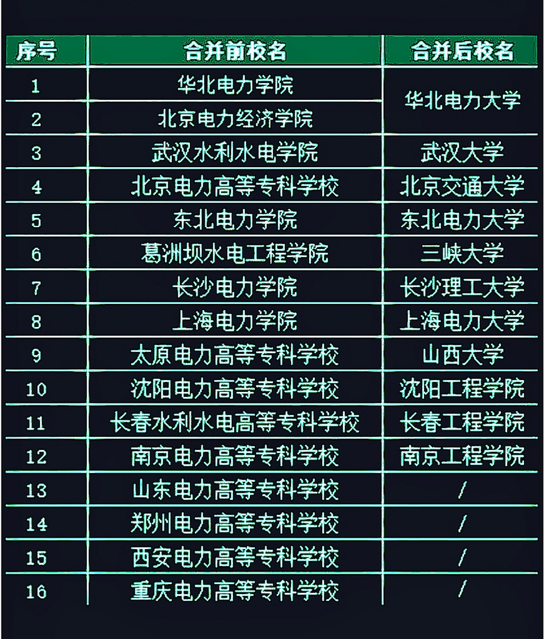 電力部直屬院校-圖1