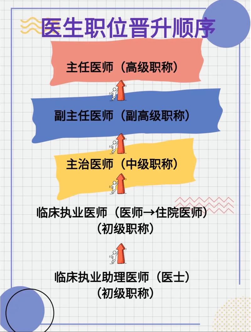 醫(yī)生職稱(chēng)等級(jí)-圖1