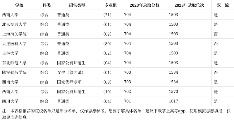 高考702分能上什么大學(xué)-圖1