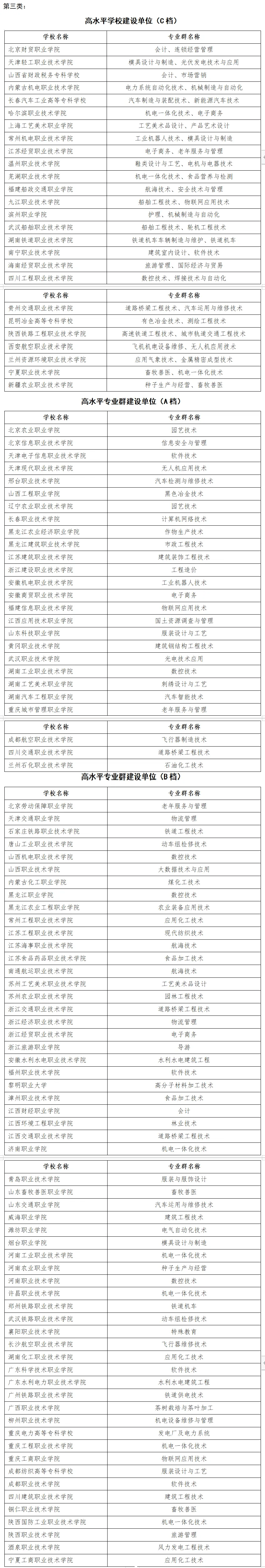 2024年雙高計劃專科學校排名-圖1