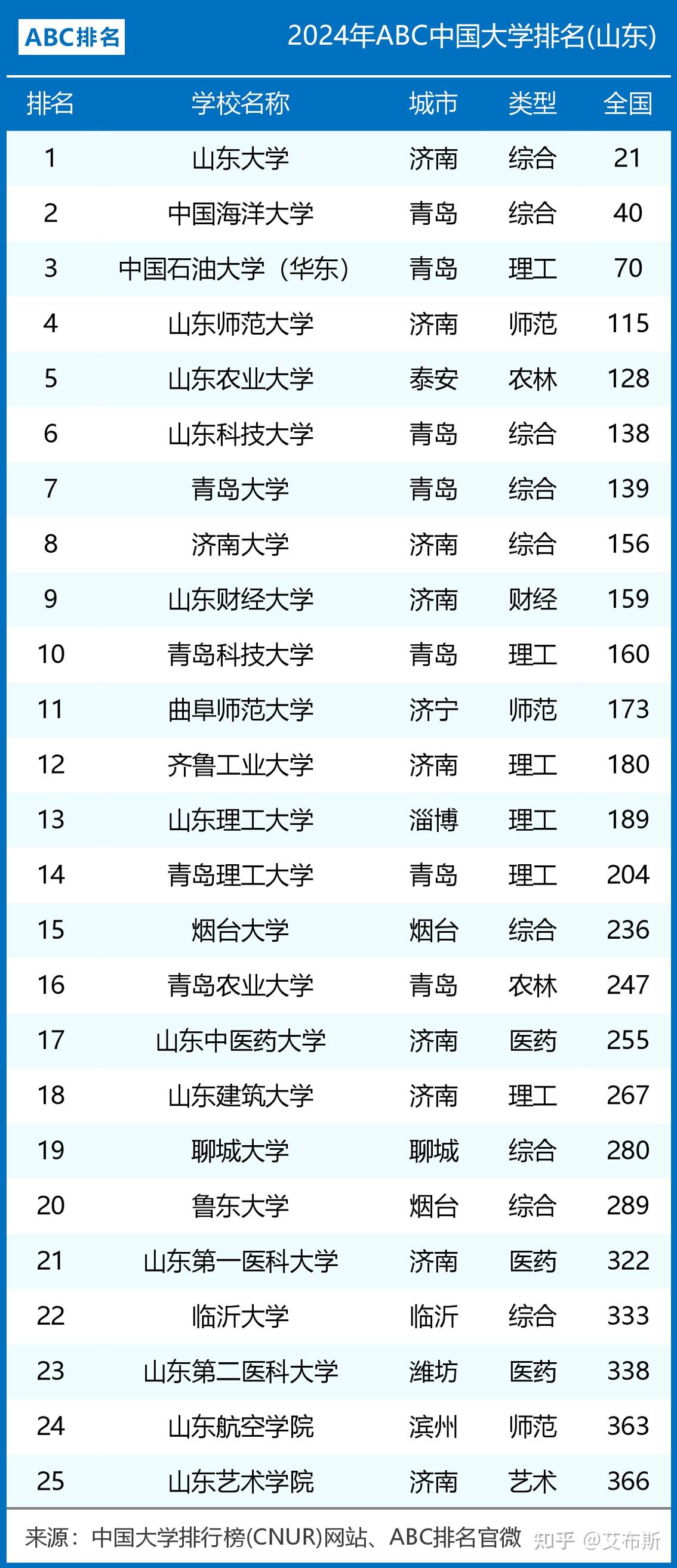 山東20萬位次能上什么大學-圖1