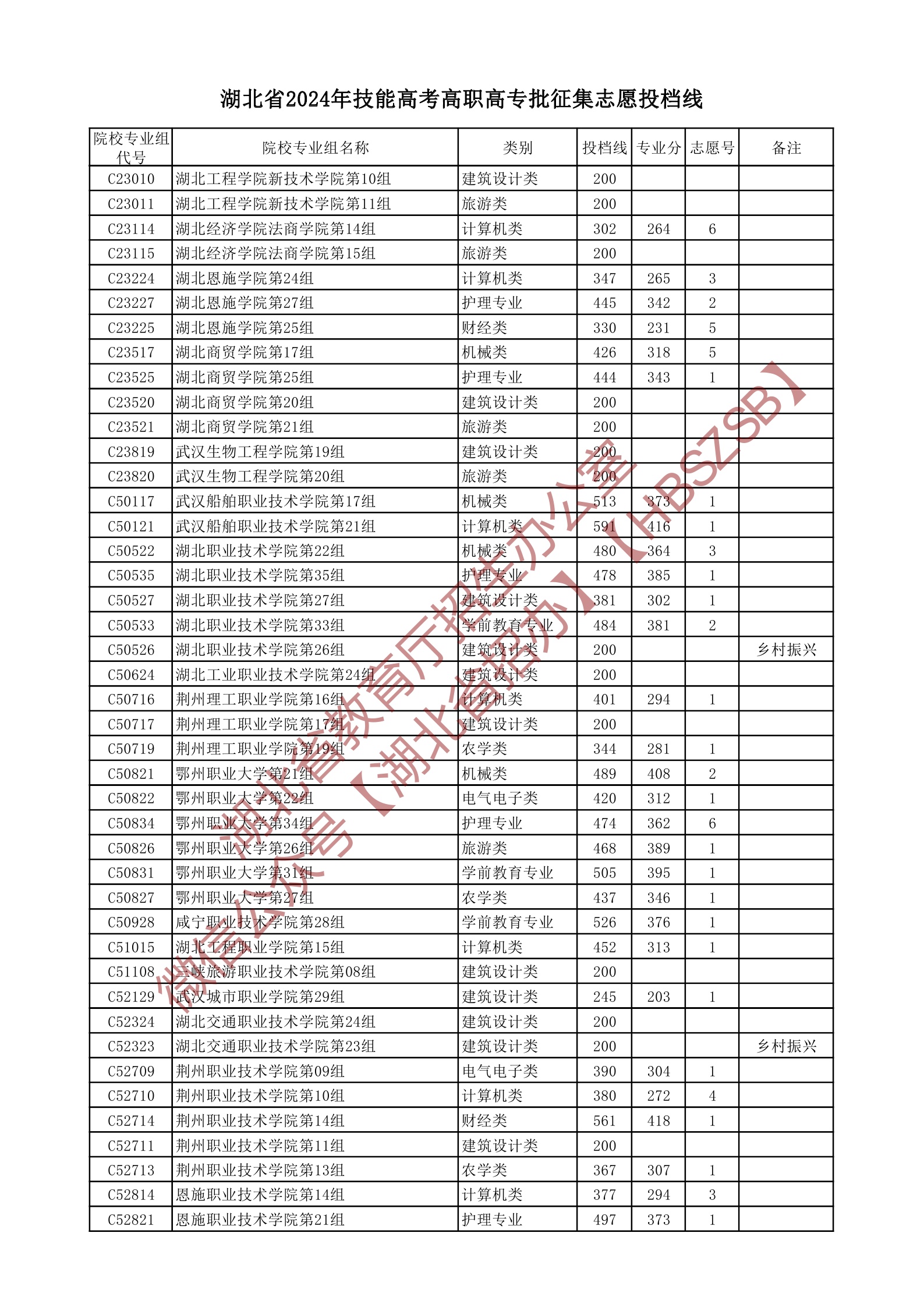 湖北技能高考300分能上什么學(xué)校-圖1