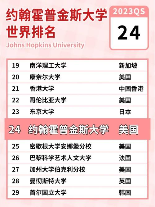 約翰霍普金斯大學相當于國內什么檔次？什么水平？-圖1