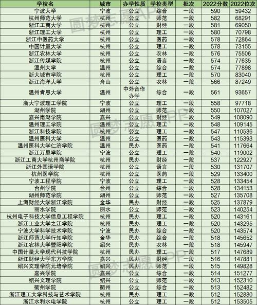 浙江的二本大學(xué)有哪些學(xué)校（附排名）-圖1