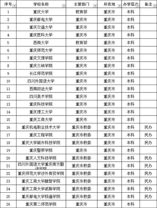 重慶二本公辦學(xué)校有哪些-圖1