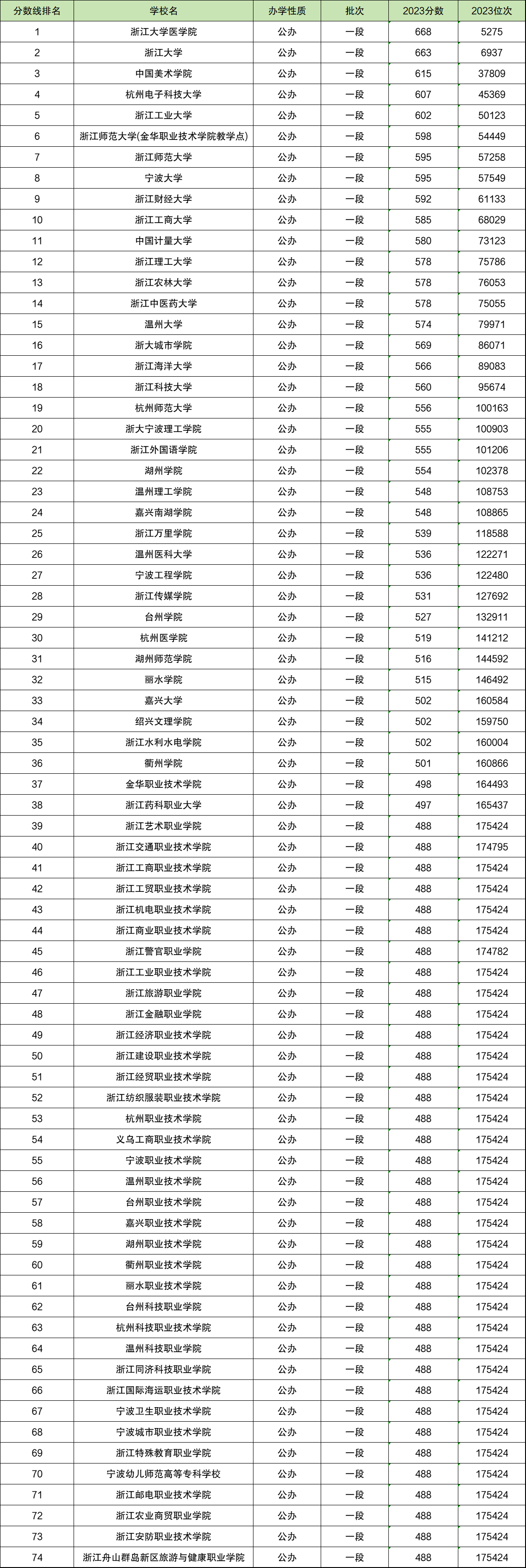 浙江公辦二本大學排名(詳解)-圖1