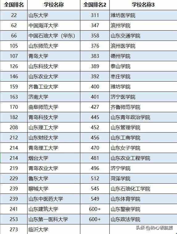 山東400分的二本大學-圖1