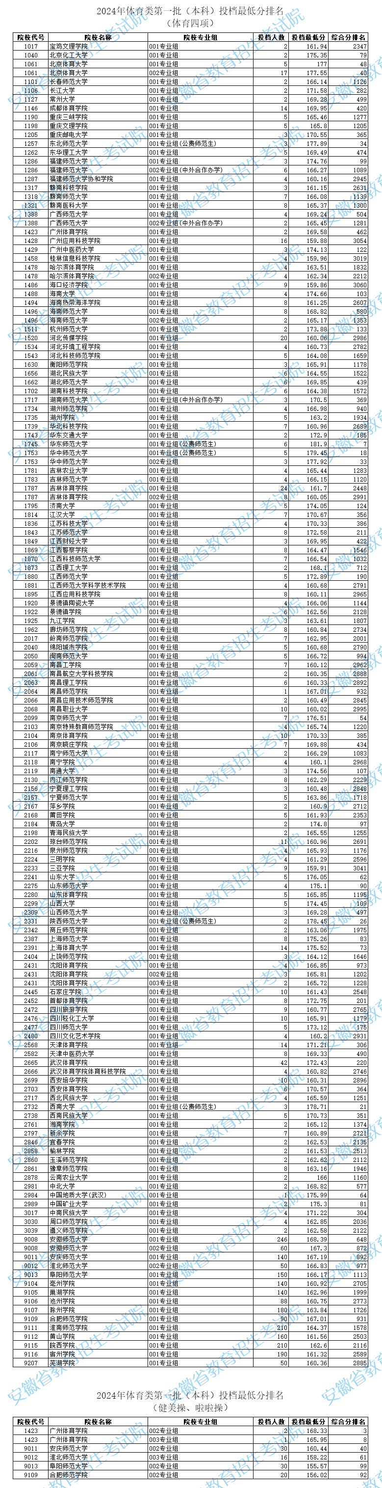 分?jǐn)?shù)最低的體育本科大學(xué)-圖1