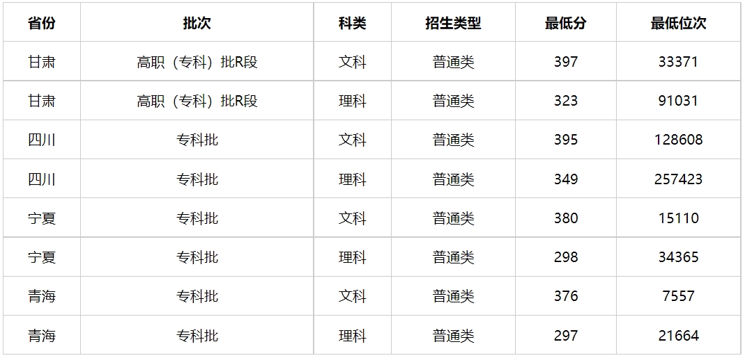甘肅警察職業(yè)學(xué)院錄取分?jǐn)?shù)線-圖1