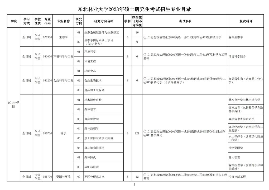 東北林業(yè)大學(xué)最好就業(yè)的專業(yè)-圖1