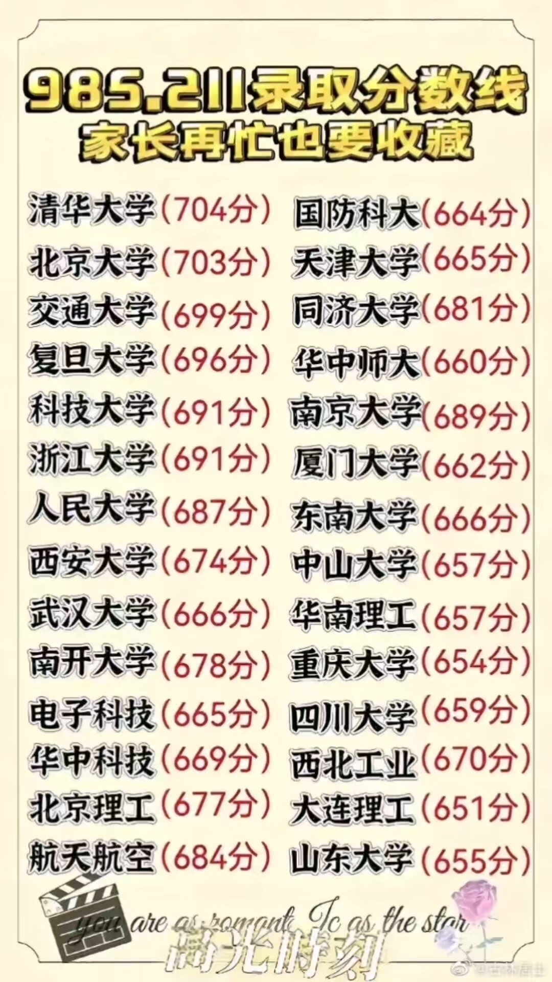 985 211需要超一本線多少分-圖1