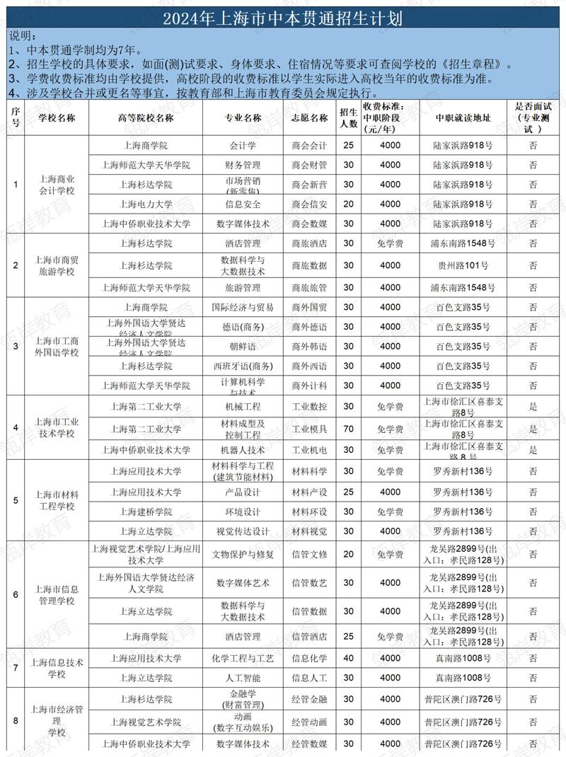 2024年專本貫通有哪些學(xué)校及專業(yè)-圖1