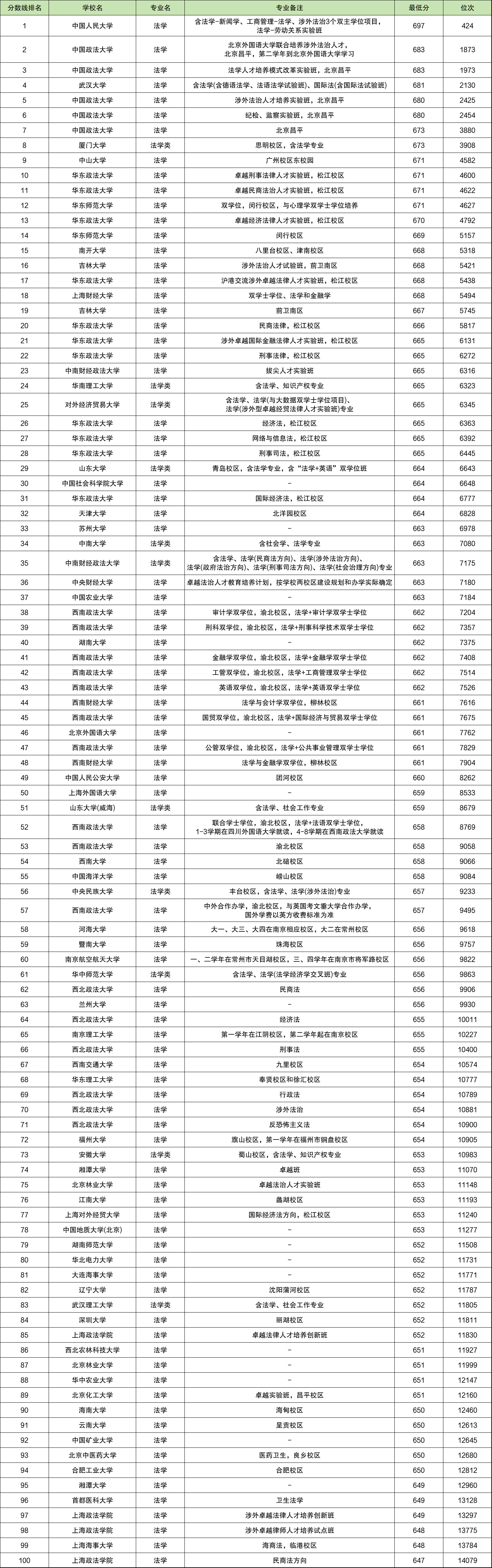 2024年全國(guó)法學(xué)專業(yè)大學(xué)排名及分?jǐn)?shù)線-圖1