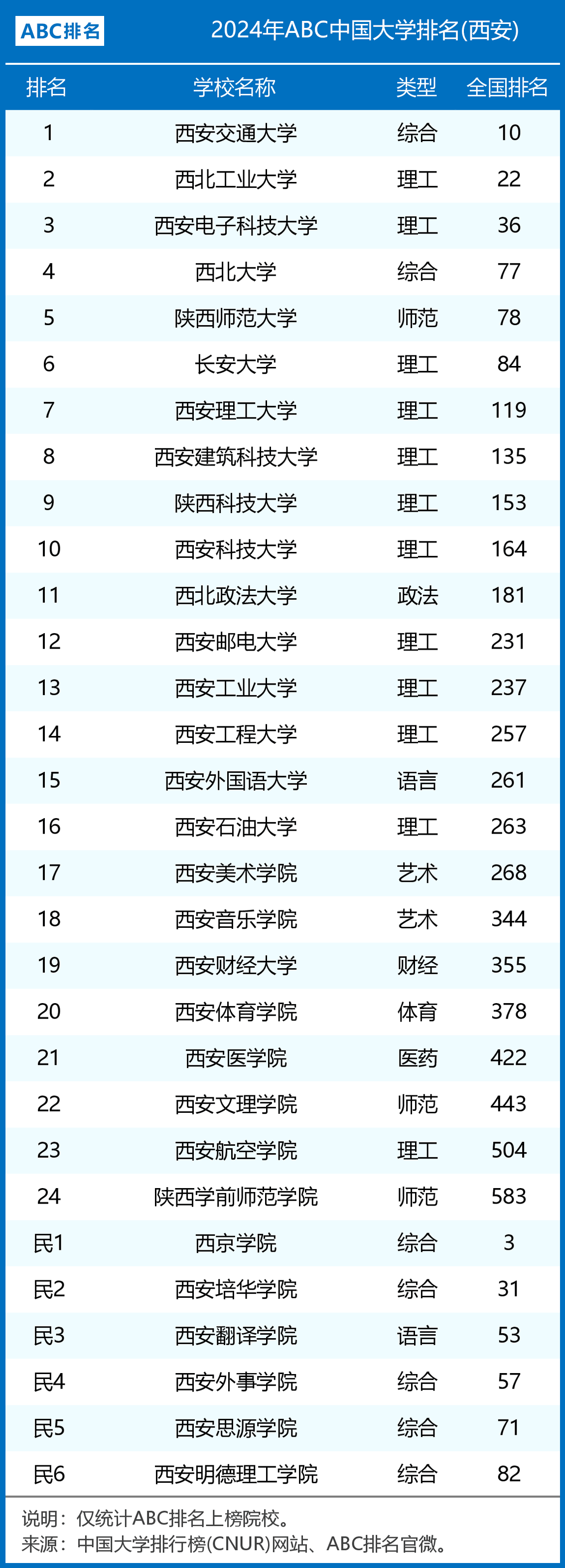 2024年西安二本公辦大學排名-圖1