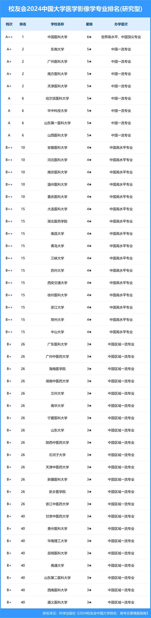 2024年醫(yī)學(xué)影像學(xué)專業(yè)大學(xué)排名-圖1