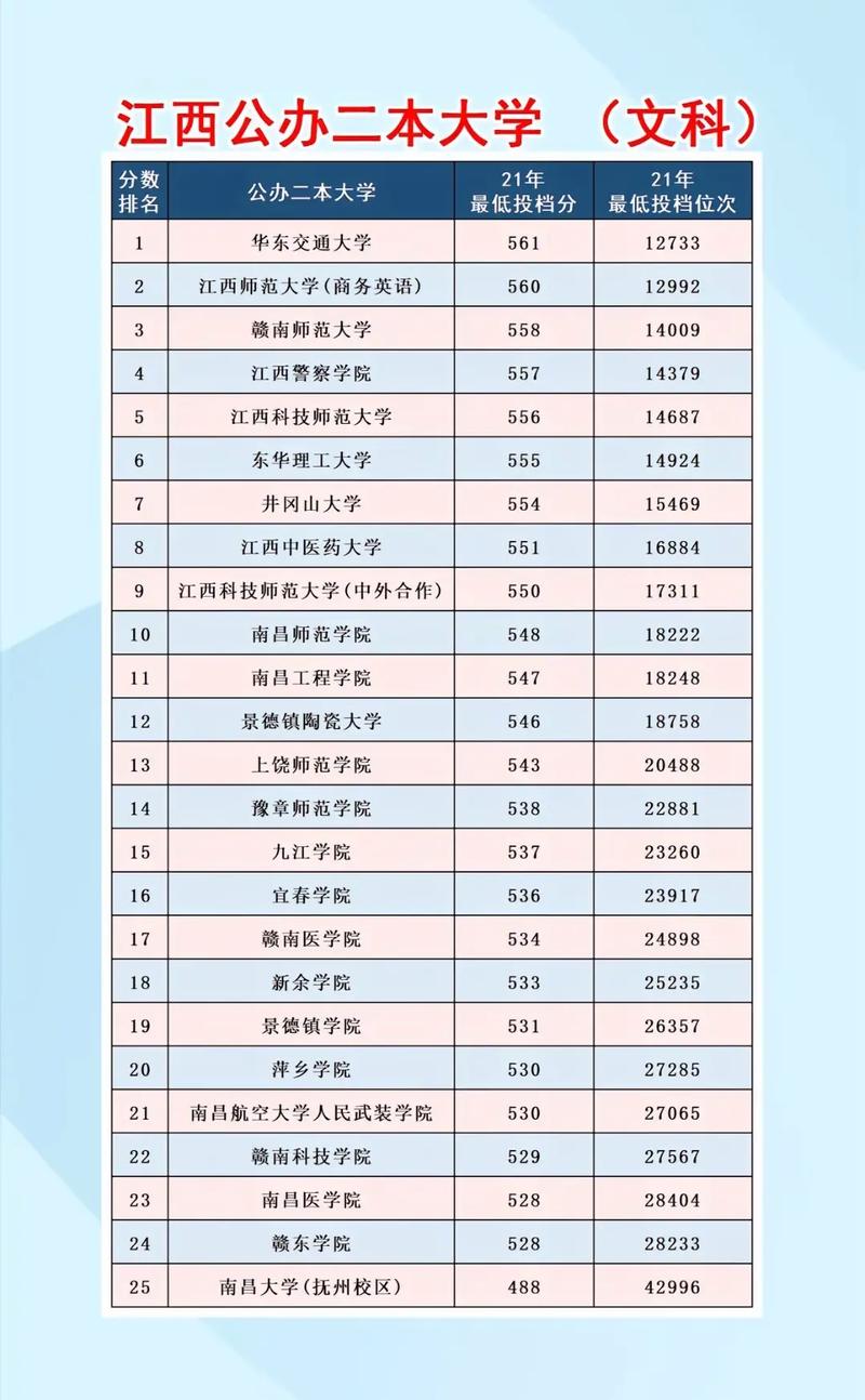 2024年江西二本院校排名及錄取分?jǐn)?shù)線-圖1
