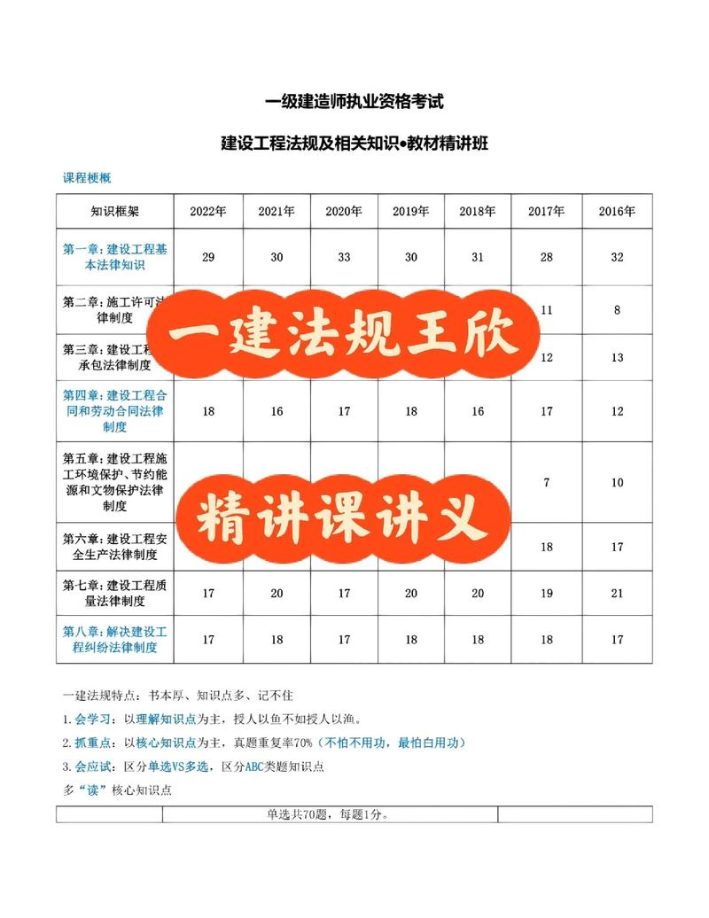 一建法規(guī)哪個老師講的好-圖1