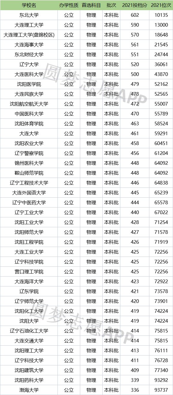 遼寧公辦二本最低的大學(xué)(詳解)-圖1