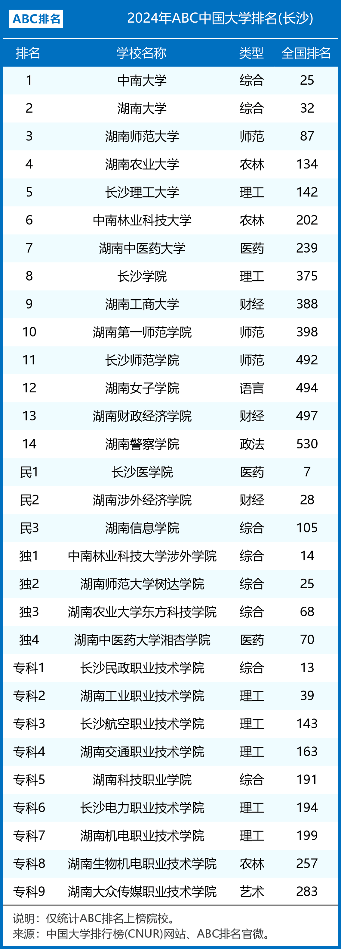 2024年長沙二本學校排名-圖1