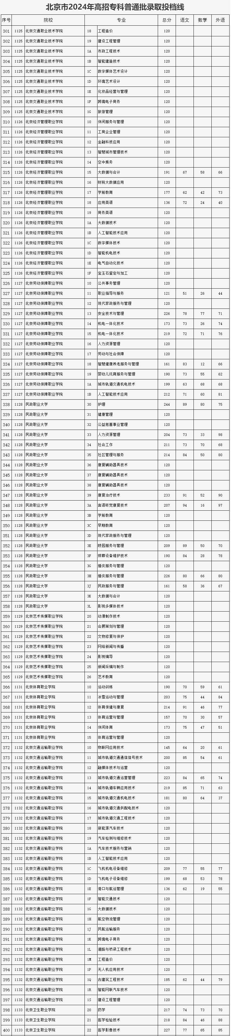 北京?？茖W校排名及分數線-圖1