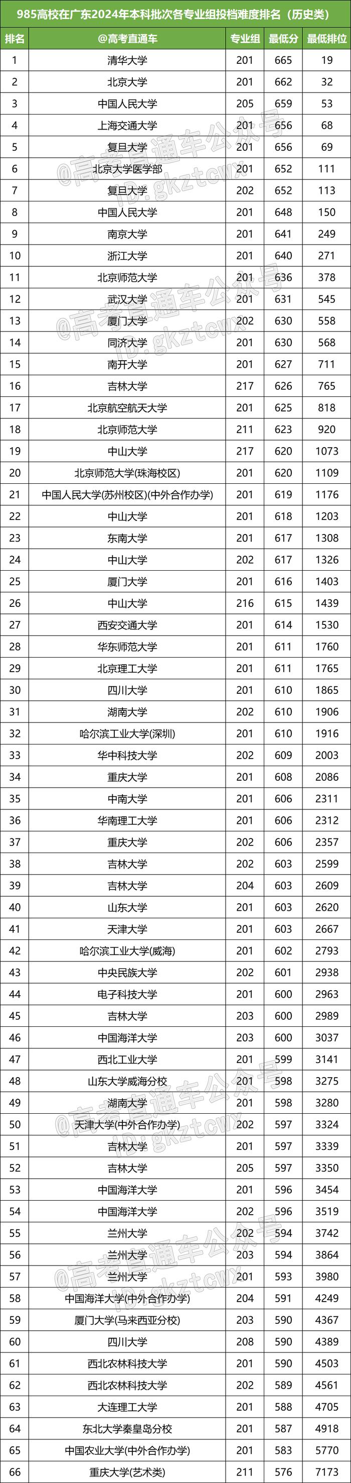 211大學(xué)要超過一本線多少分-圖1