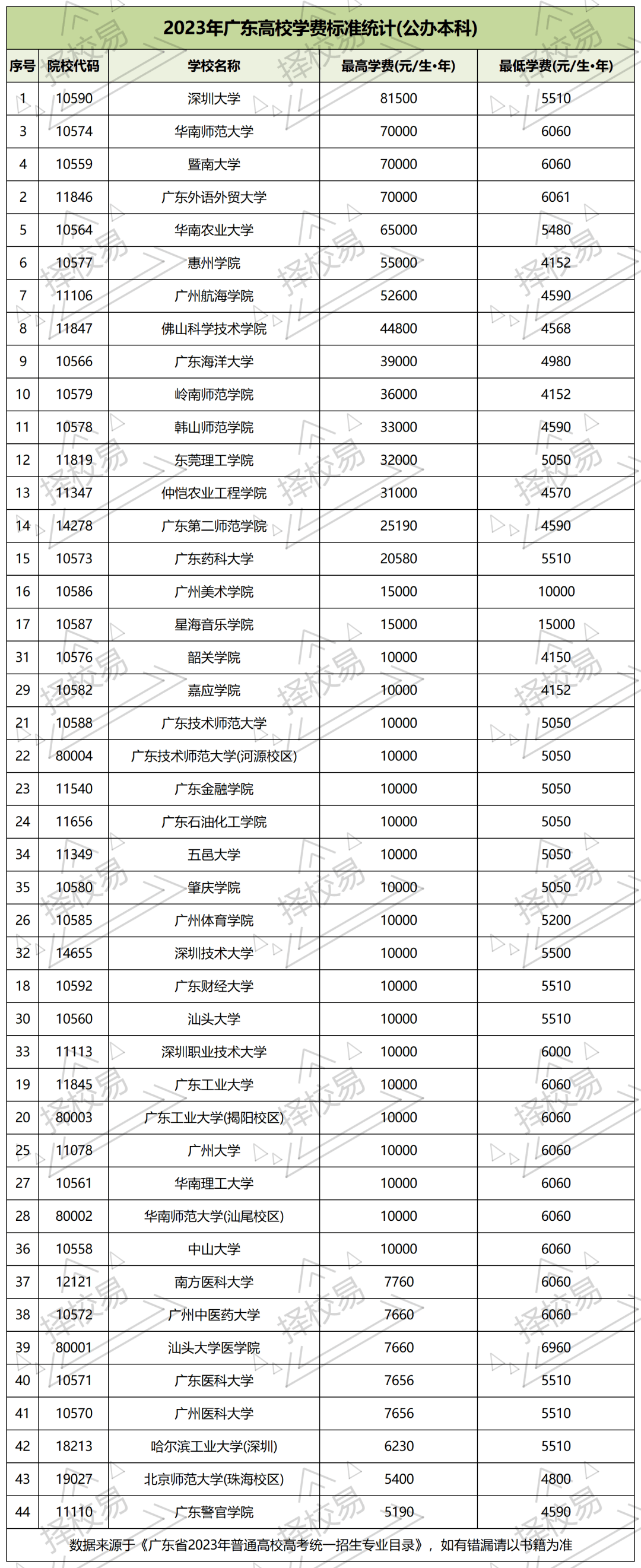 廣東學(xué)費(fèi)比較便宜的民辦二本-圖1