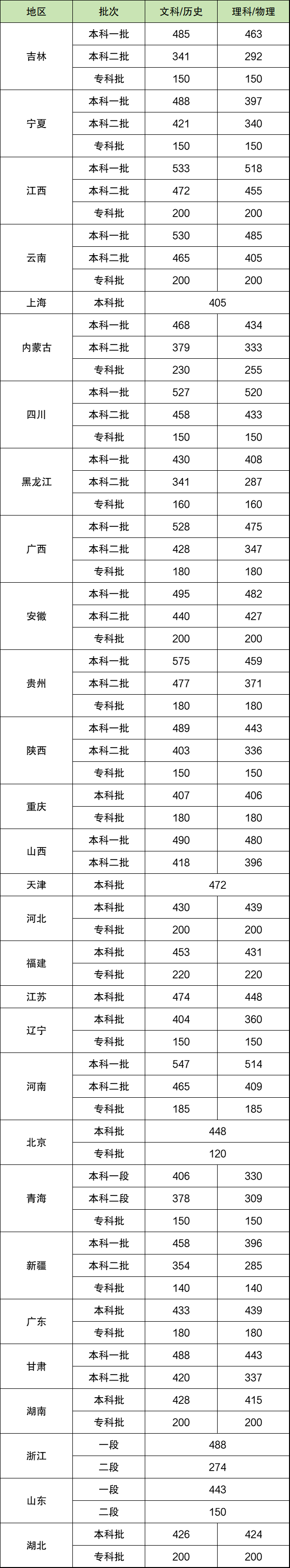 本科批分數(shù)線是一本還是二本-圖1