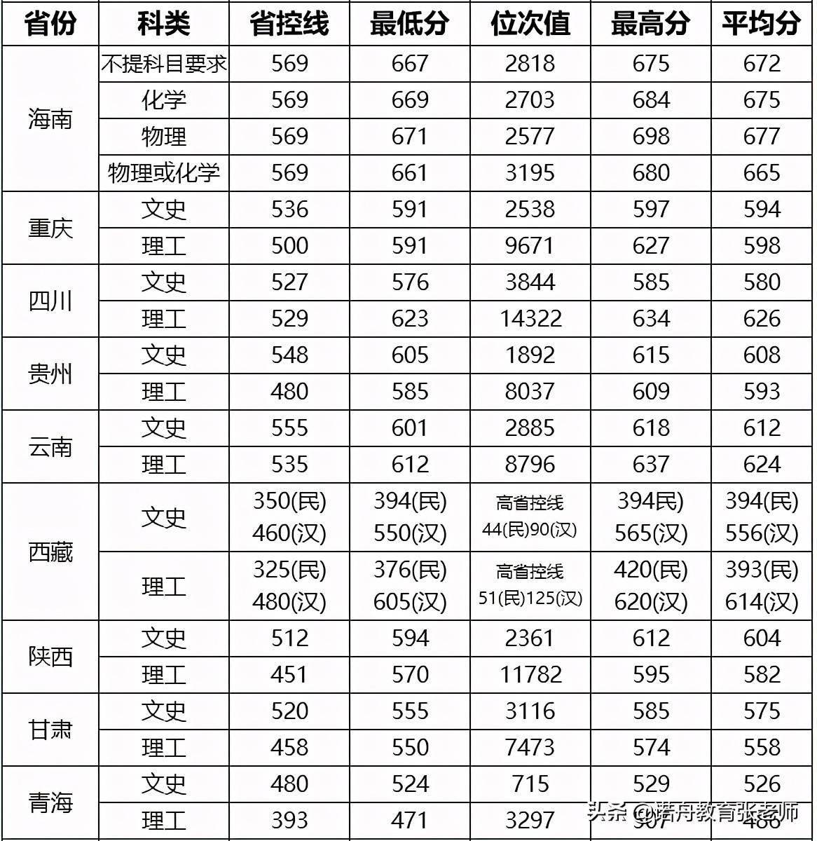 2024年武漢理工大學分數線-圖1