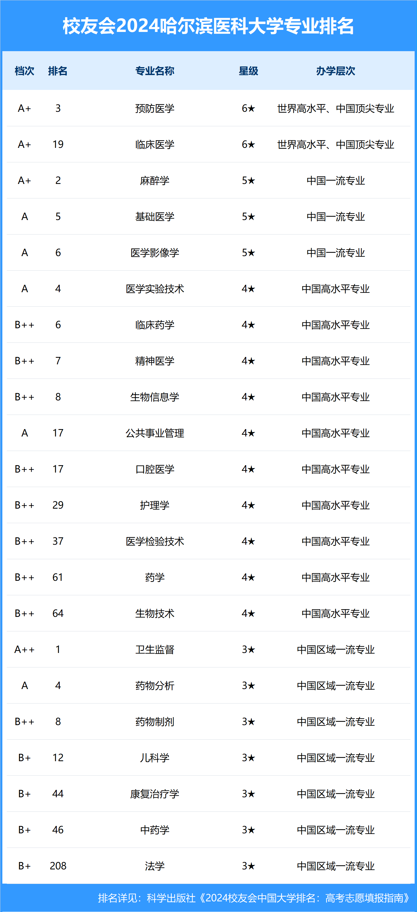 2024年哈爾濱醫(yī)科大學排名-圖1