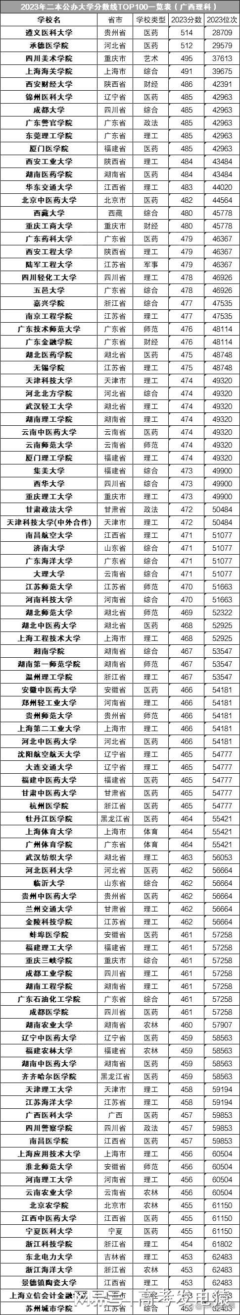 分數低但不錯的二本大學（適合撿漏）-圖1