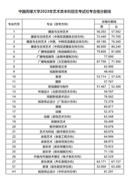 2024年播音主持各大學(xué)分?jǐn)?shù)線(xiàn)-圖1