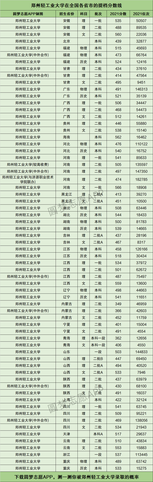 2024年鄭州輕工業大學煙草專業分數線-圖1