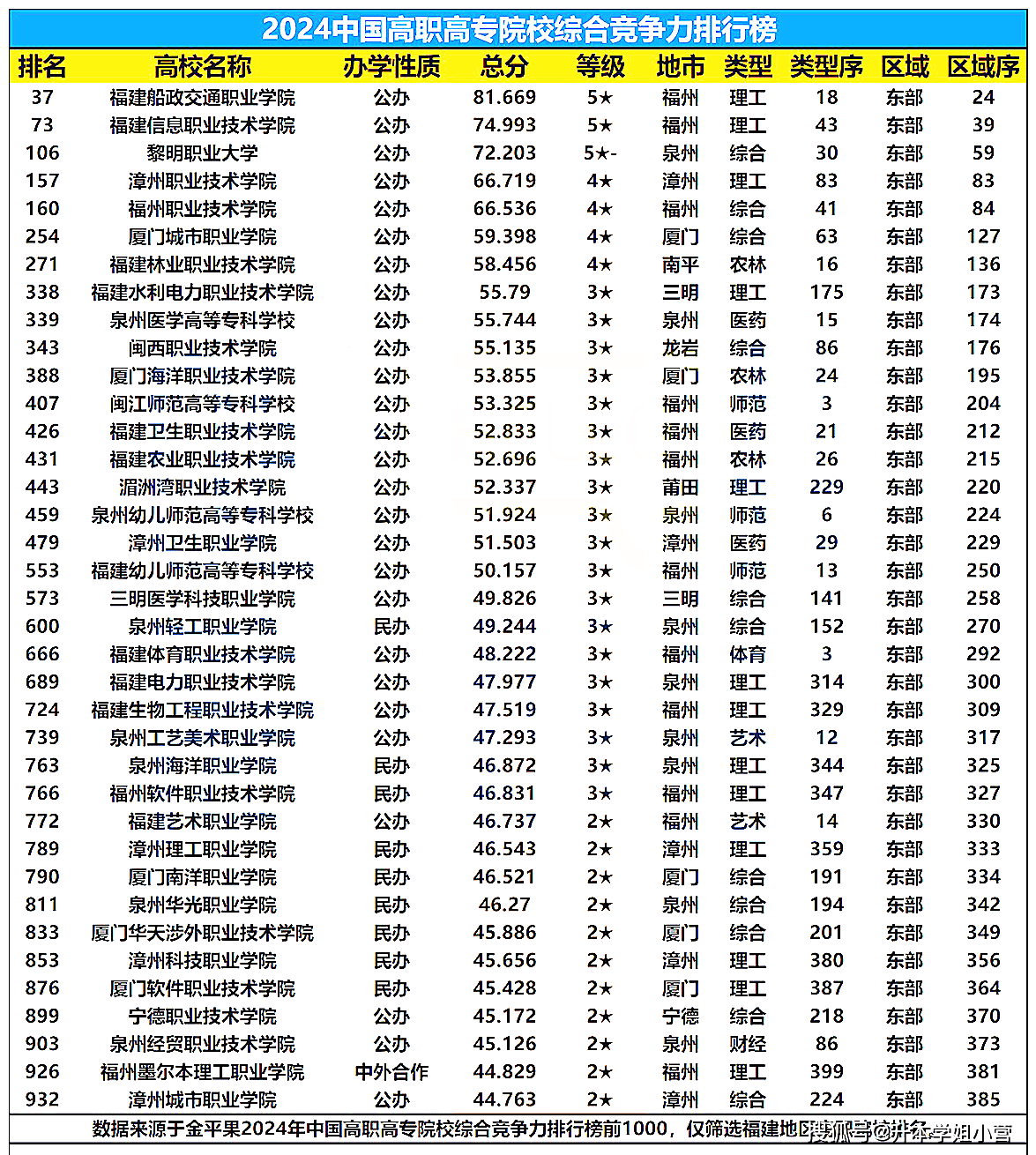 2024年福建省專科學(xué)校排名公辦-圖1
