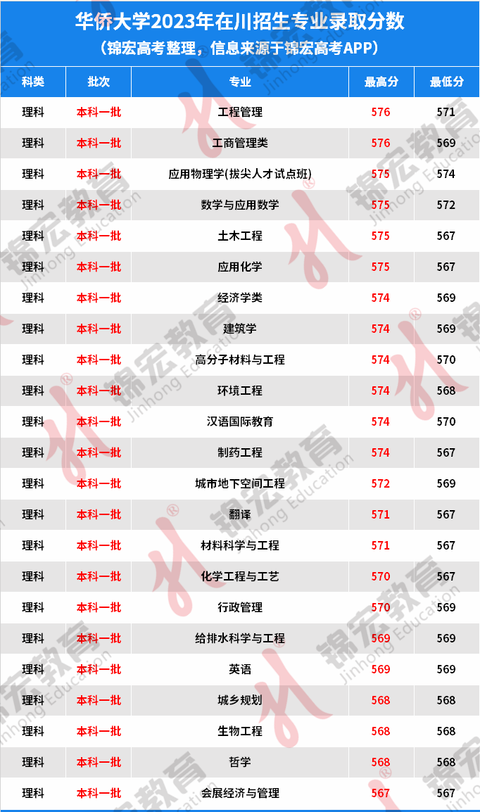 2024年華僑大學(xué)錄取分數(shù)線-圖1