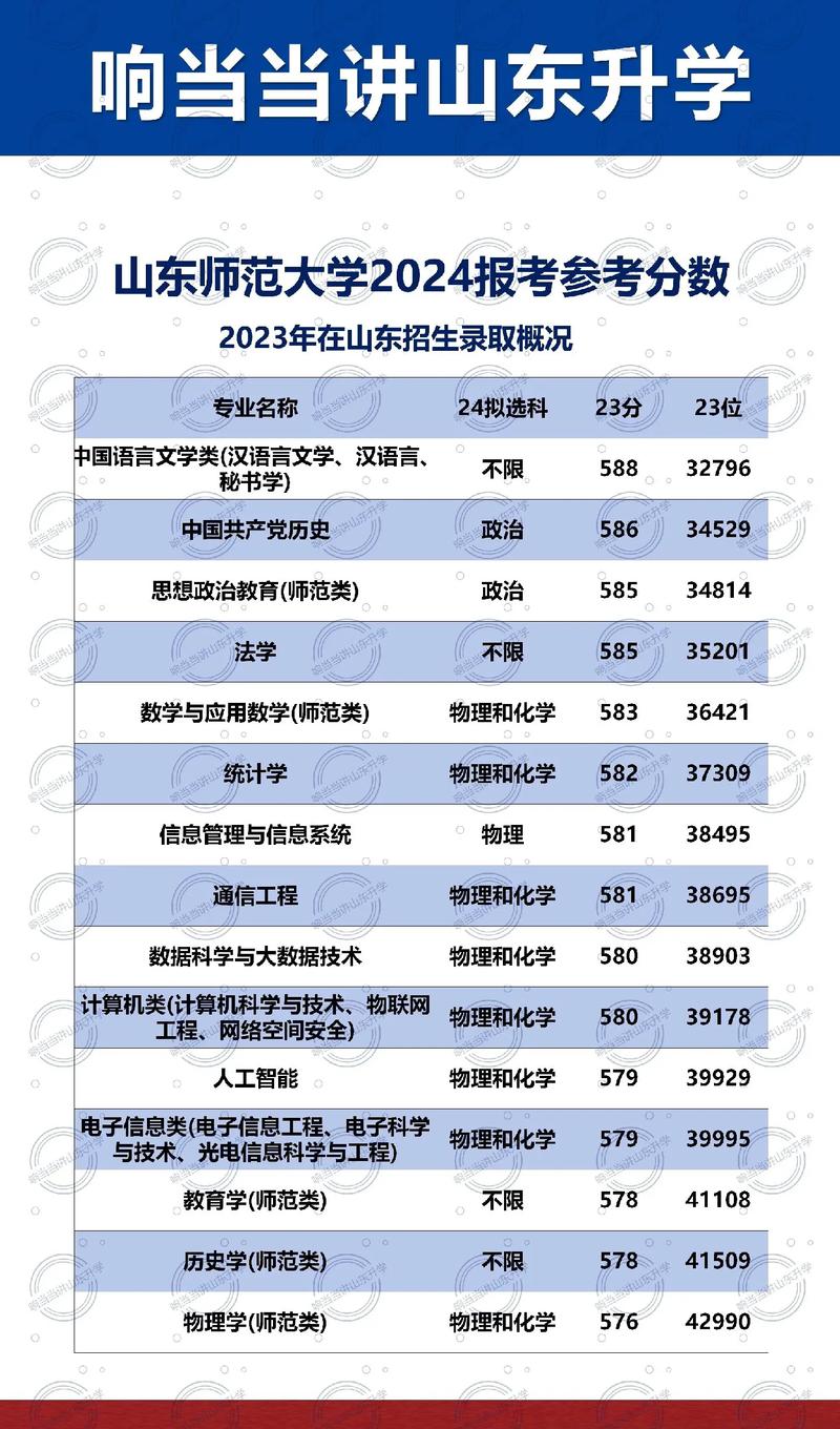 2024年山東師范類院校排名及分數(shù)線-圖1