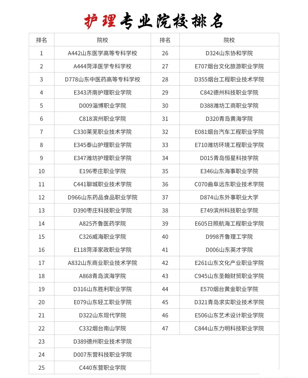 2024年山東護理專業(yè)學校排名-圖1