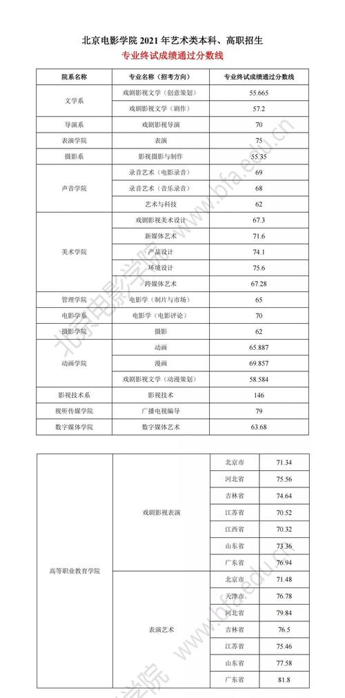 2024年北京電影學院表演系分數(shù)線-圖1