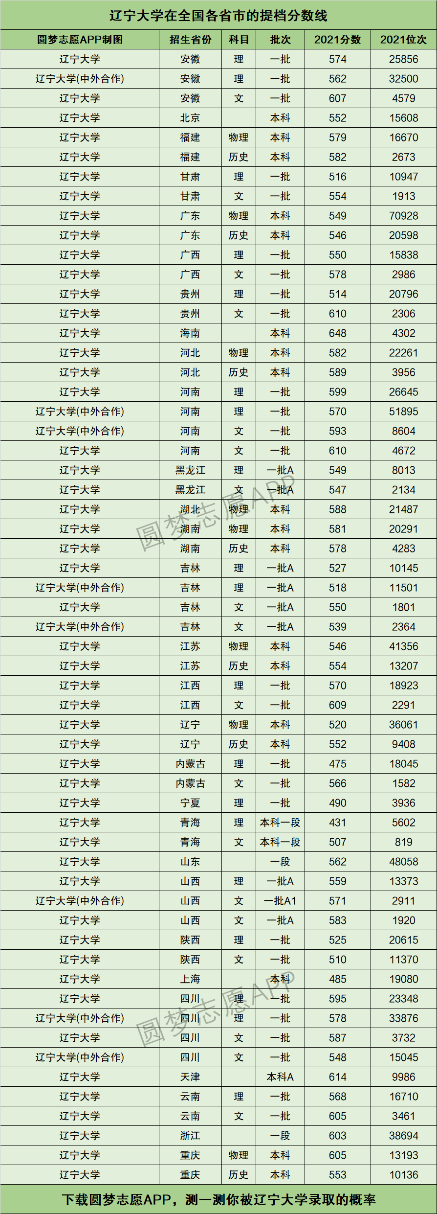 2024年遼寧大學(xué)錄取分?jǐn)?shù)線-圖1