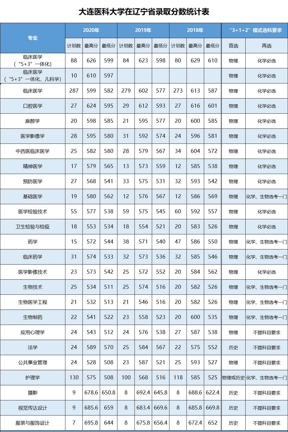 2024年大連醫(yī)科大學(xué)護(hù)理專業(yè)錄取分?jǐn)?shù)線-圖1