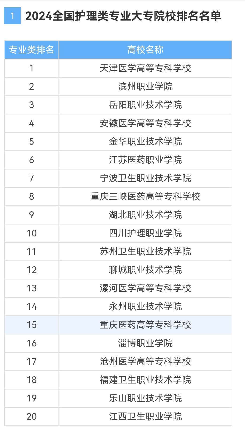 2024年全國(guó)護(hù)理專業(yè)學(xué)校排名-圖1