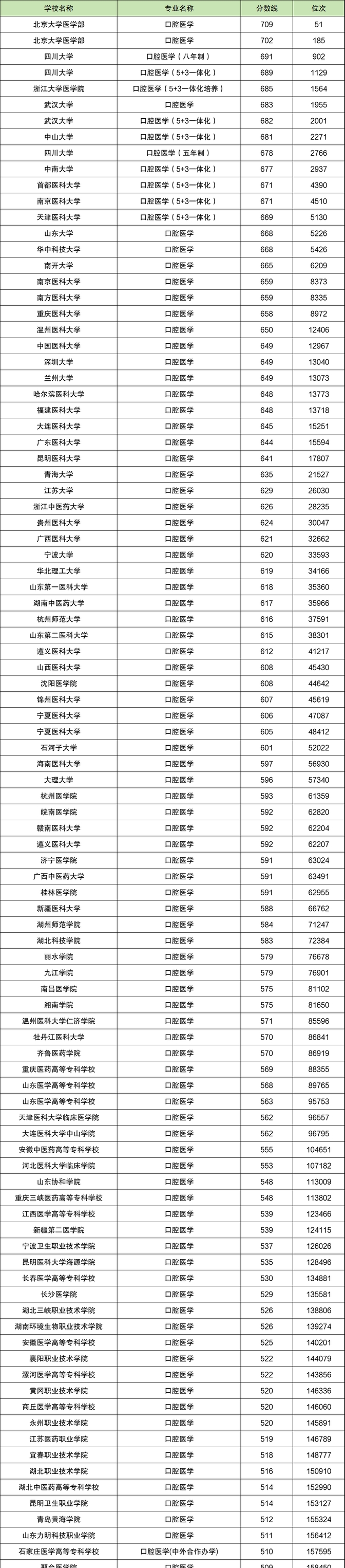 2024年口腔醫(yī)學(xué)專(zhuān)科學(xué)校分?jǐn)?shù)線(xiàn)-圖1