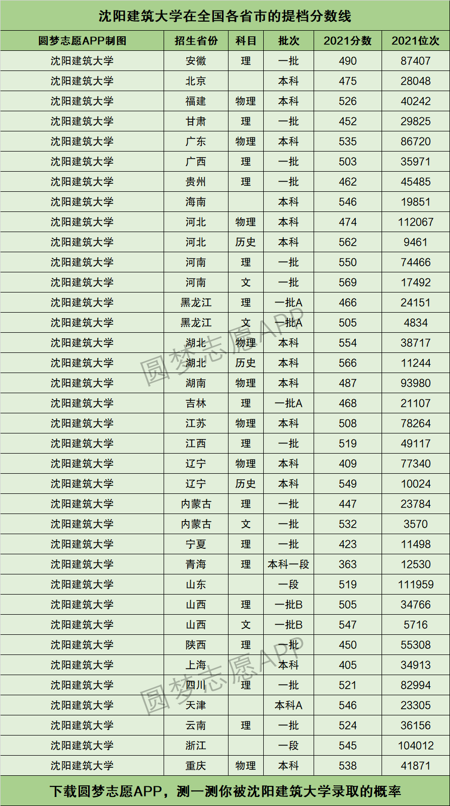 2024年沈陽建筑大學(xué)分?jǐn)?shù)線-圖1