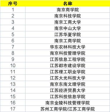 2024年江蘇十大垃圾?？茖W(xué)校排名-圖1