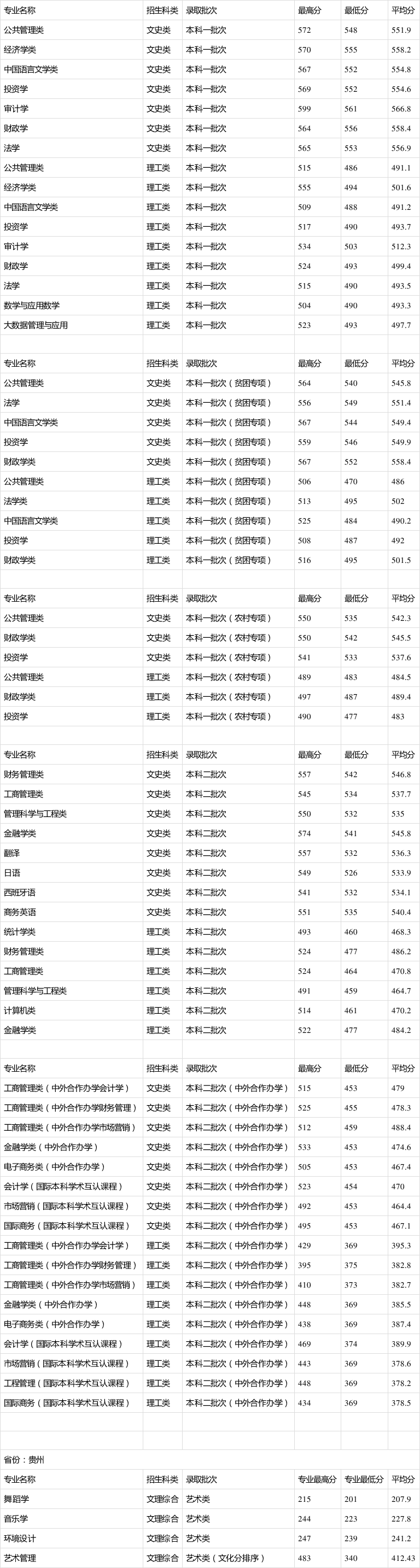 2024年貴州財(cái)經(jīng)大學(xué)錄取分?jǐn)?shù)線-圖1