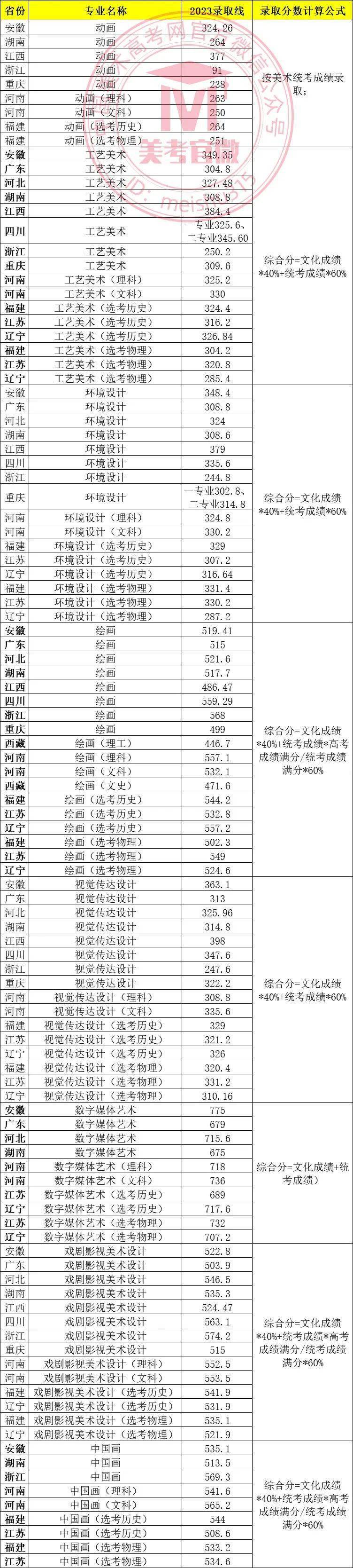 2024年美術類專科學校排名及分數線-圖1